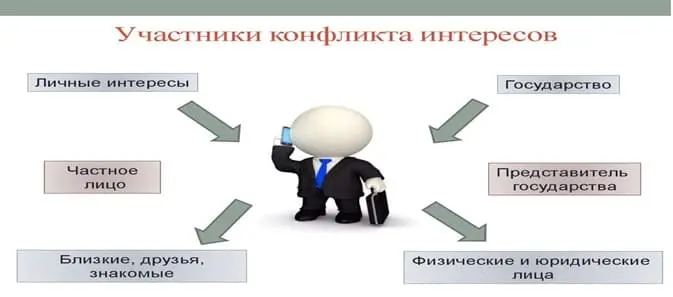 Информация о ситуациях конфликта интересов