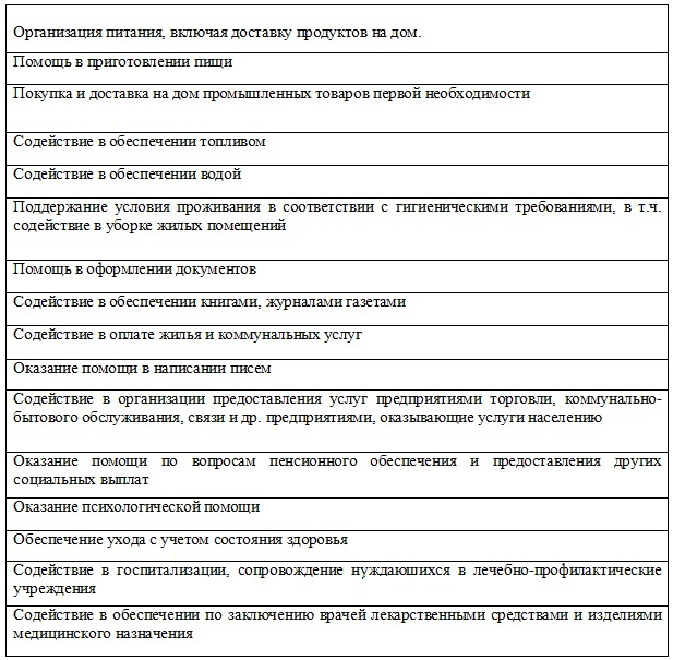 Социальная карта проживающего в интернате